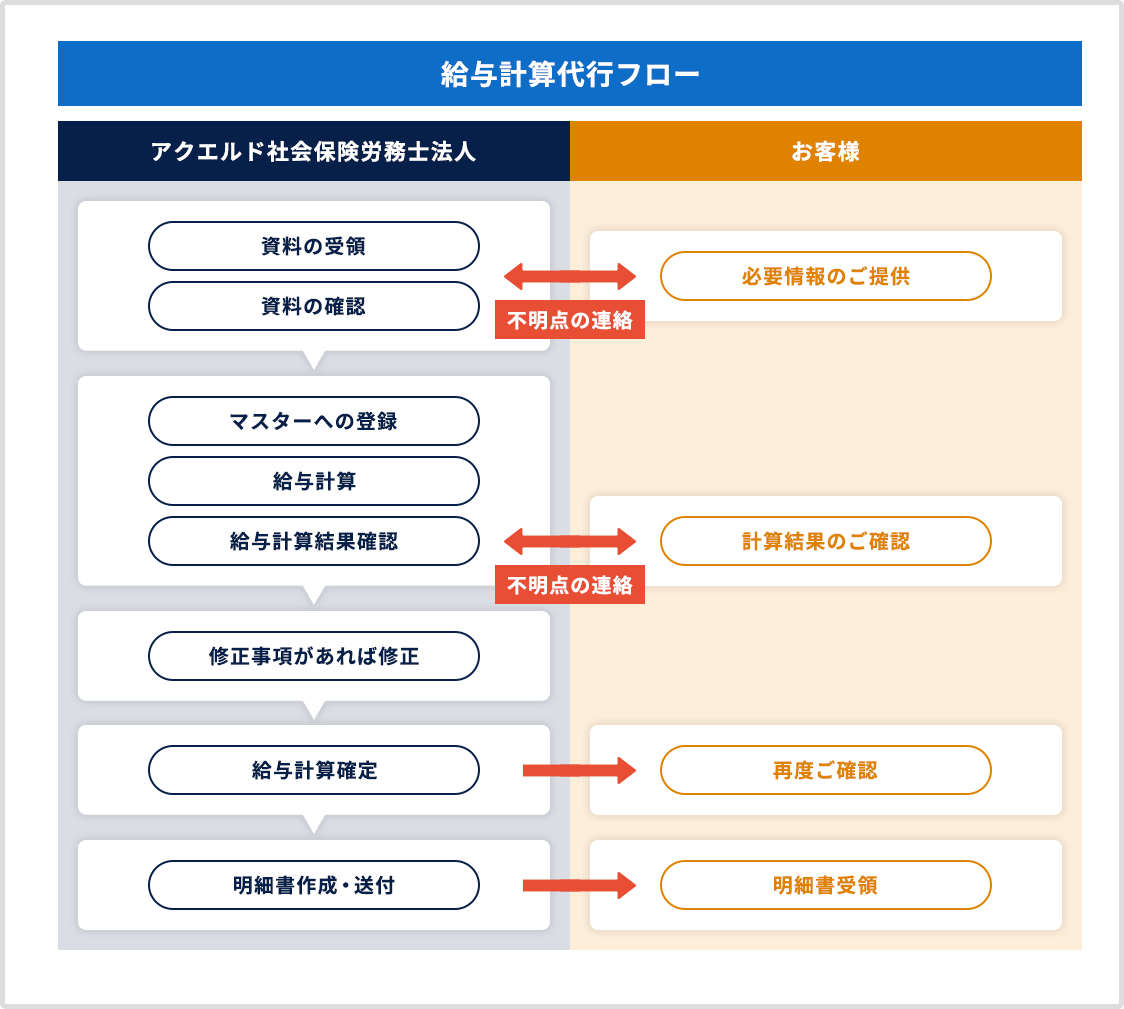 給与計算代行フロー