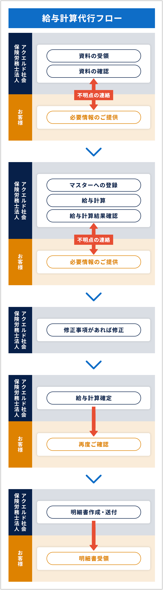 給与計算代行フロー